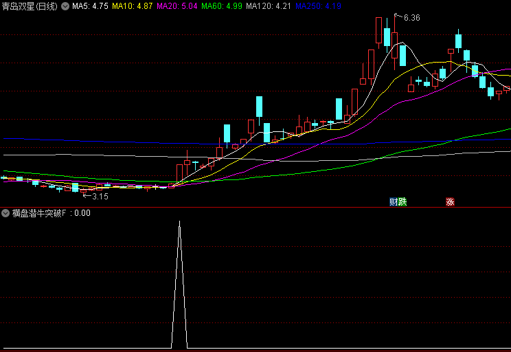 【横盘潜牛突破】副图/选股指标,基于多重均线和EMA组合,助抓低位横盘整理蓄势待发潜在牛股