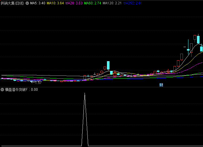 【横盘潜牛突破】副图/选股指标,基于多重均线和EMA组合,助抓低位横盘整理蓄势待发潜在牛股