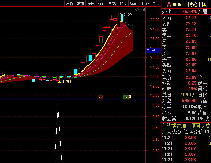 【五线量化判牛熊】主图/副图/选股指标,独特的量化处理方法和直观的视觉呈现,源码分享!