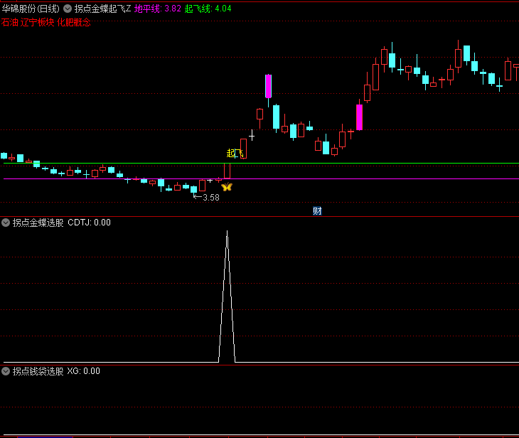 【拐点金蝶起飞】主图及副图选股指标,涨停信号识别,拐点与起飞点捕捉!