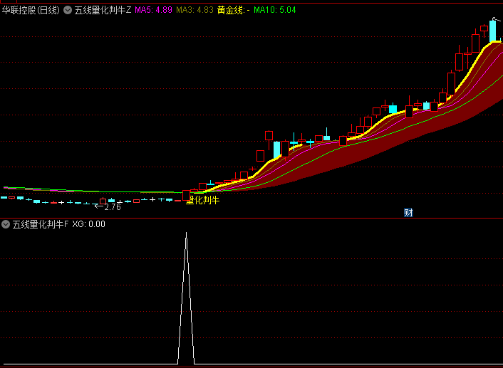 【五线量化判牛熊】主图/副图/选股指标,独特的量化处理方法和直观的视觉呈现,源码分享!