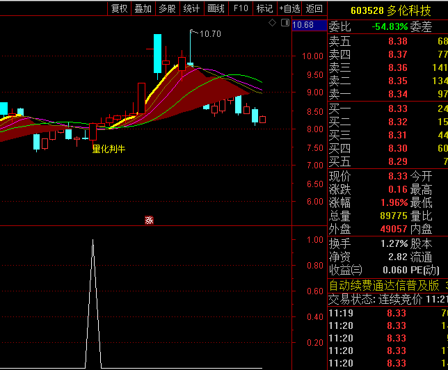 【五线量化判牛熊】主图/副图/选股指标,独特的量化处理方法和直观的视觉呈现,源码分享!