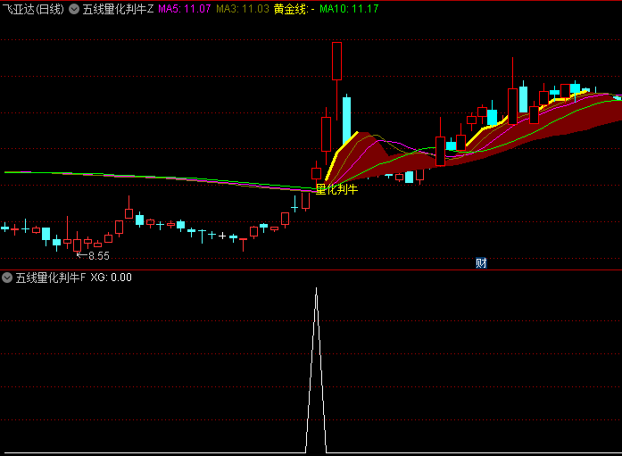 【五线量化判牛熊】主图/副图/选股指标,独特的量化处理方法和直观的视觉呈现,源码分享!