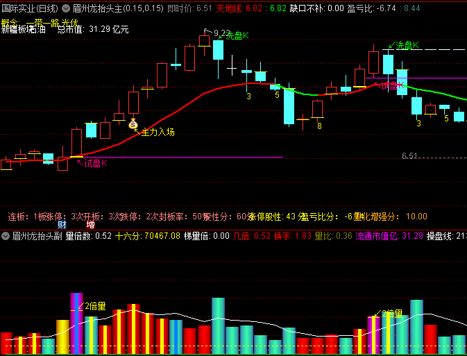 眉州老师力作【眉州龙抬头】指标全新升级,创新性地融入了百日高量顶的判断要素!