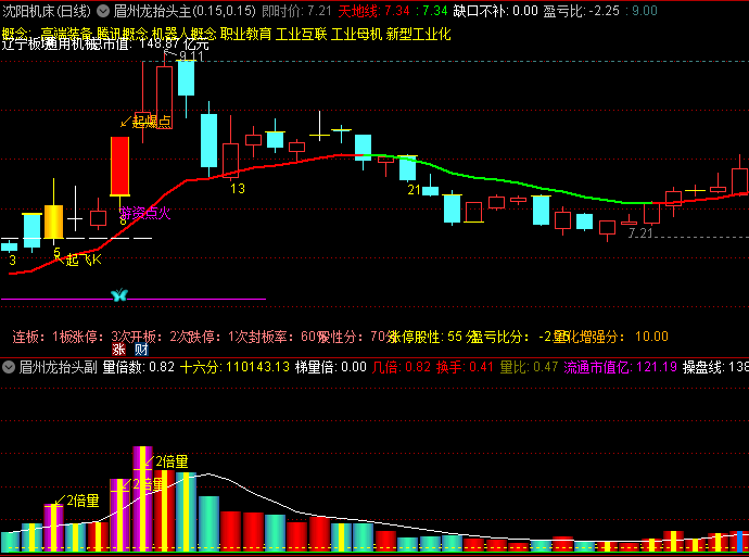 眉州老师力作【眉州龙抬头】指标全新升级,创新性地融入了百日高量顶的判断要素!
