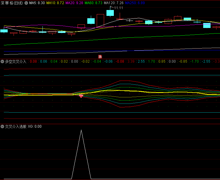 通达信【多空交叉介入点】副图指标,交叉捕捉介入点,辨析洗盘与出货