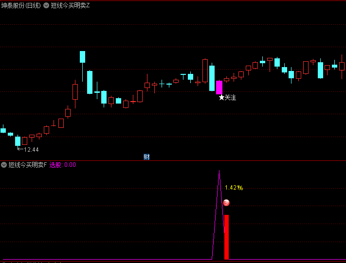 短线神器【短线今买明卖】主图/副图/选股指标,高胜算,完美适配手机平台!