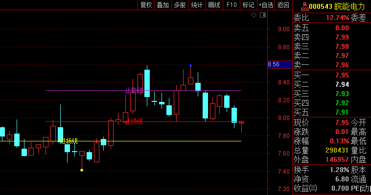 通达信【顾比倒数线】主图指标,一位短线操作的得力助手,适合于很短周期的操作!