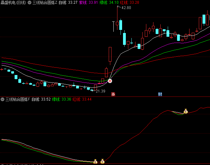 【三线粘合圆弧底】主图/副图/选股指标,绘制白线、紫线、绿线和红线四条均线,来识别市场的潜在机会