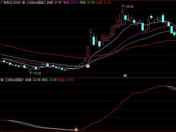 【三线粘合圆弧底】主图/副图/选股指标,绘制白线、紫线、绿线和红线四条均线,来识别市场的潜在机会