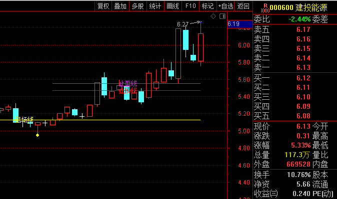 通达信【顾比倒数线】主图指标,一位短线操作的得力助手,适合于很短周期的操作!