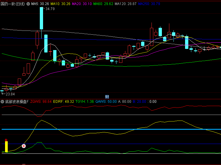 精品【底部波浪操盘】副图/选股指标,波浪理论,黄柱B买入+白圈加号加仓,捉起涨点和加仓时机