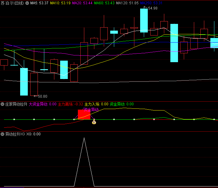 【庄家异动拉升】副图指标,通过股价、成交量及市场指数动态变化,来捕捉庄家资金异动迹象