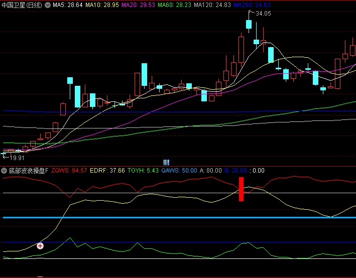 精品【底部波浪操盘】副图/选股指标,波浪理论,黄柱B买入+白圈加号加仓,捉起涨点和加仓时机