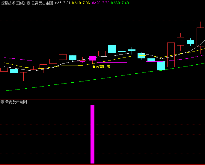 通达信【云霄反击】主图/副图/选股指标,低位特征+均线排列+筹码分布,搏击低位反弹机会!
