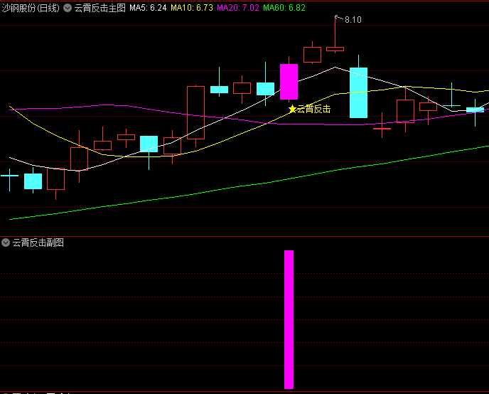 通达信【云霄反击】主图/副图/选股指标,低位特征+均线排列+筹码分布,搏击低位反弹机会!