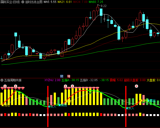 最新版【五指周期共振】副图及选股指标,信号明确操作简便,有效地过滤掉噪音信号,提高成功率