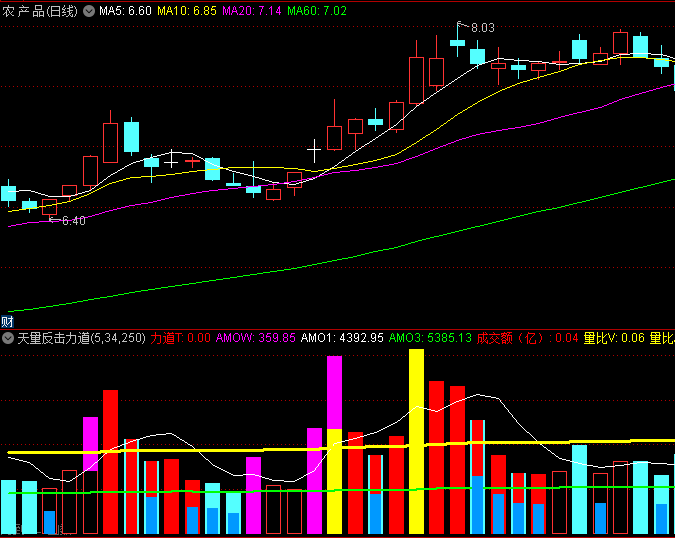 【天量反击力道】副图指标,以最后一个天量线作为判断依据,确定上升潜力!