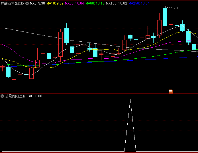 通达信【波段见阳上涨】副图/选股指标,小波段投资利器,五日胜率高达82%!