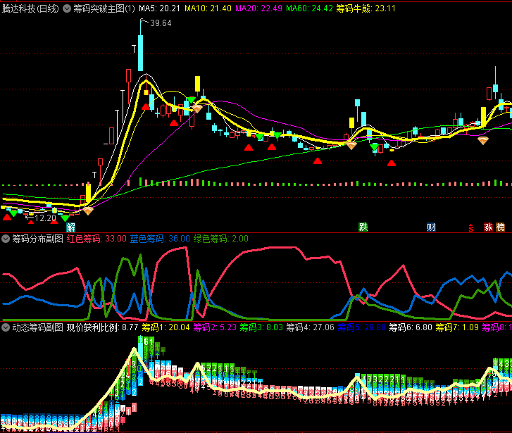 通达信【静态筹码峰分布】套装指标,实现了动态筹码峰的静态呈现,可以安装手机+电脑上使用