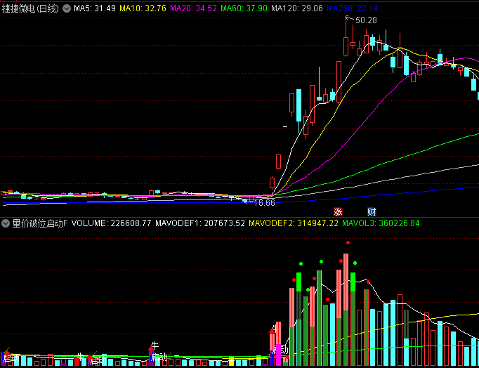 通达信【量价破位启动】副图/选股指标,启动即将进入拉升阶段,准备把握这一难得的投资机会