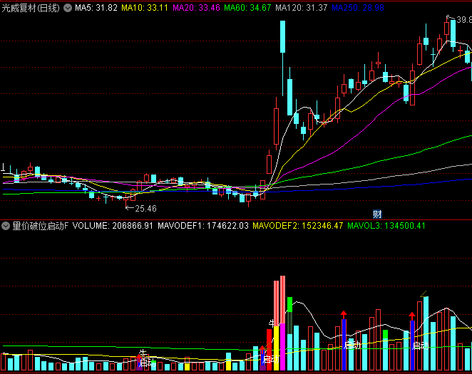 通达信【量价破位启动】副图/选股指标,启动即将进入拉升阶段,准备把握这一难得的投资机会