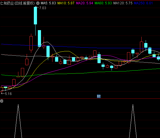 通达信【短线斩妖抓牛】副图/选股指标,小波段捕捉龙头妖股的高效工具,持有五天胜率81%