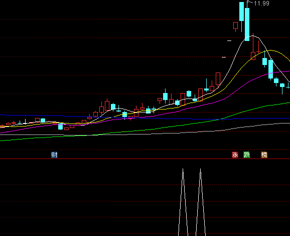 乾坤抛砖引玉系列之【涨停进行曲】副图+选股指标,盘中2%的精准预警,抢占捕获涨停板先机!