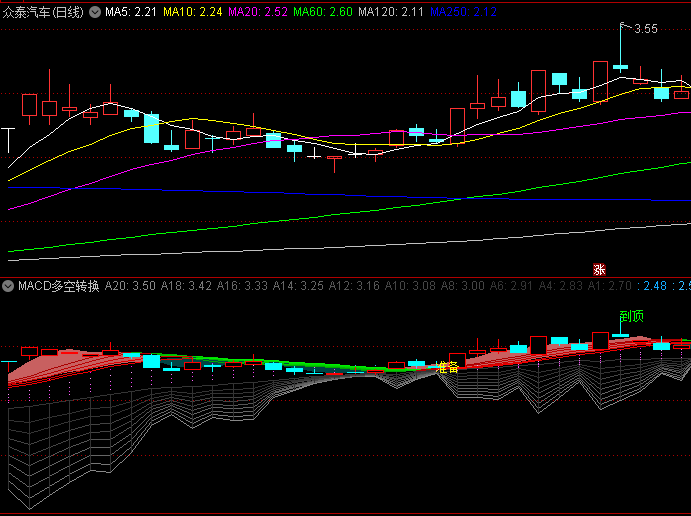 通达信【MACD多空转换点】主图指标,对MACD的深化应用与创新拓展,深度挖掘MACD潜能!
