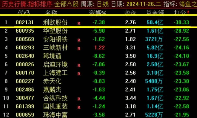 通达信【海鱼之神】副图排序+选股指标,震荡行情下的尾盘选股利器,手机和电脑通用