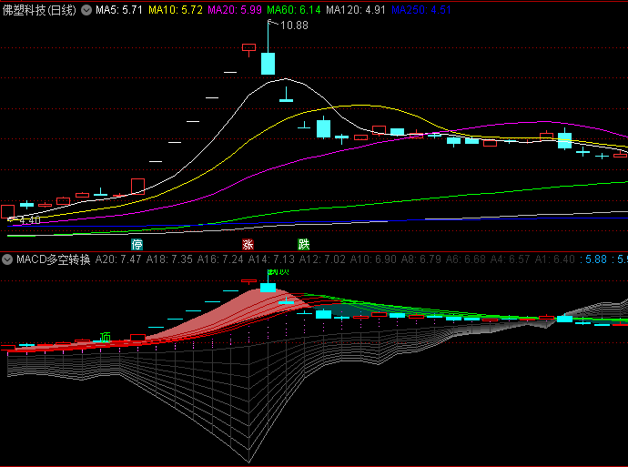 通达信【MACD多空转换点】主图指标,对MACD的深化应用与创新拓展,深度挖掘MACD潜能!