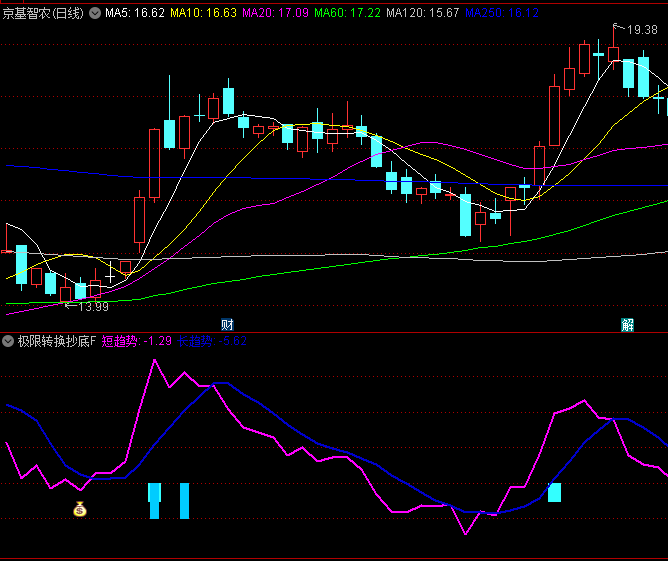 【极限转换抄底】副图/选股指标,乖离率原理+趋势线分析+顶底峰值变化,深入挖掘波动内在规律!