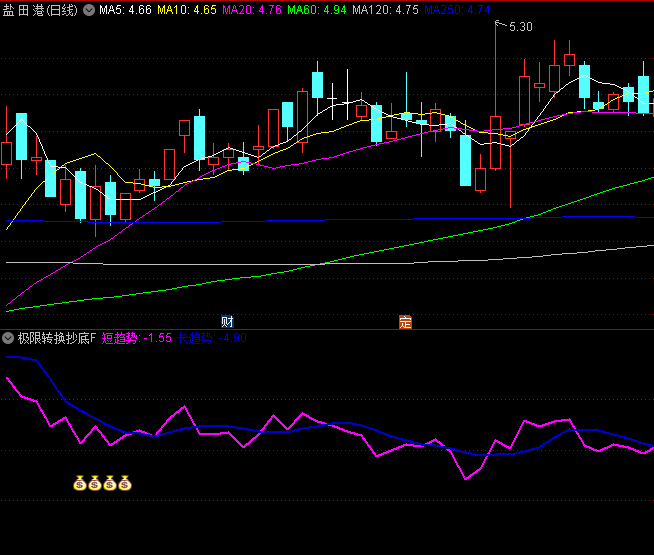 【极限转换抄底】副图/选股指标,乖离率原理+趋势线分析+顶底峰值变化,深入挖掘波动内在规律!
