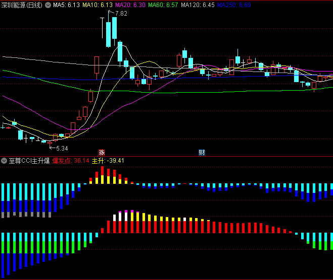 通达信【至尊CCI主升爆发点】副图指标,一款专为波段观察、超跌识别及主升浪捕捉设计的辅助工具