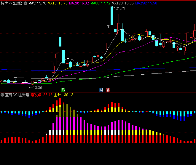 通达信【至尊CCI主升爆发点】副图指标,一款专为波段观察、超跌识别及主升浪捕捉设计的辅助工具