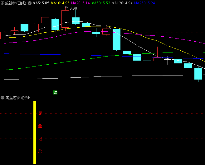 通达信【尾盘游资绝杀】主图/副图/选股指标,尾盘时的游资动向,持股一日游胜率96%!