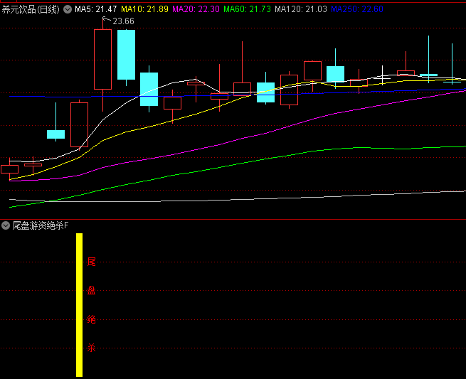 通达信【尾盘游资绝杀】主图/副图/选股指标,尾盘时的游资动向,持股一日游胜率96%!