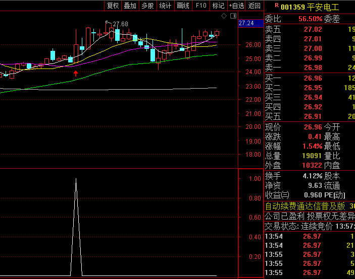 通达信【高胜率捉妖战法】副图/选股指标,定位妖股潜力股,抓妖行情起始段