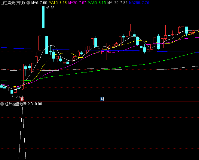 通达信【经纬操盘最新版】副图/选股指标,高胜率选股神器,助力投资者精准决策!