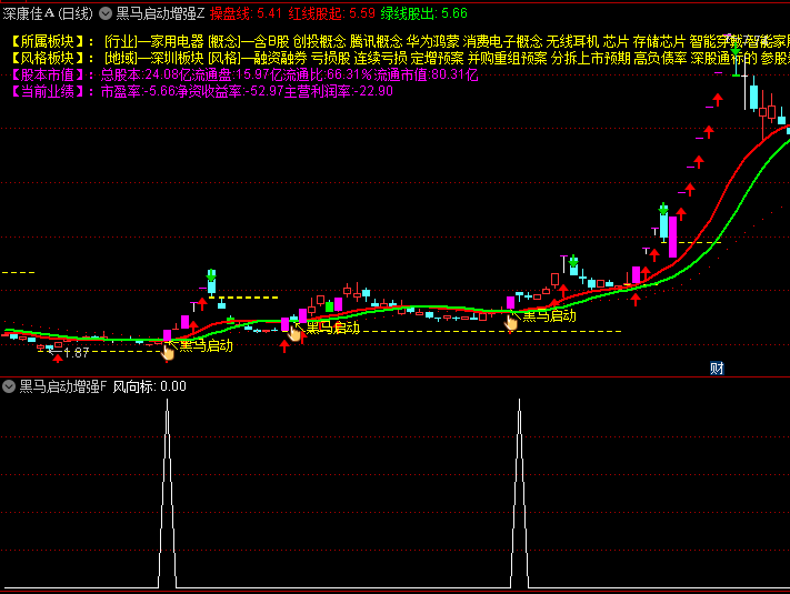 通达信【黑马启动增强版】主图/副图/选股指标,识别启动信号,专为捕捉市场中的黑马股而设计!