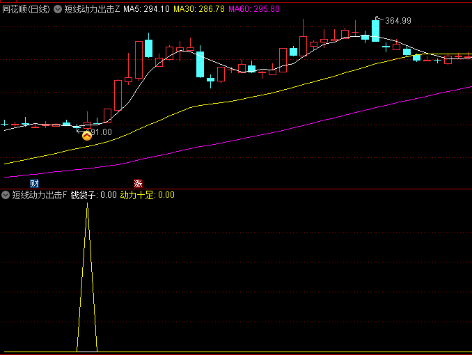 通达信短线动力出击主图/副图/选股指标,出现金叉且成交量大于前一天的一半时,是具有上涨潜力的目标
