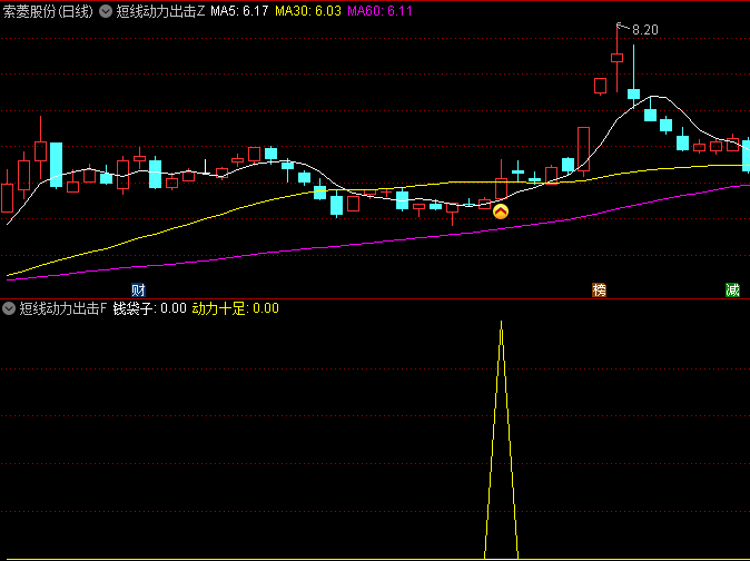 通达信短线动力出击主图/副图/选股指标,出现金叉且成交量大于前一天的一半时,是具有上涨潜力的目标