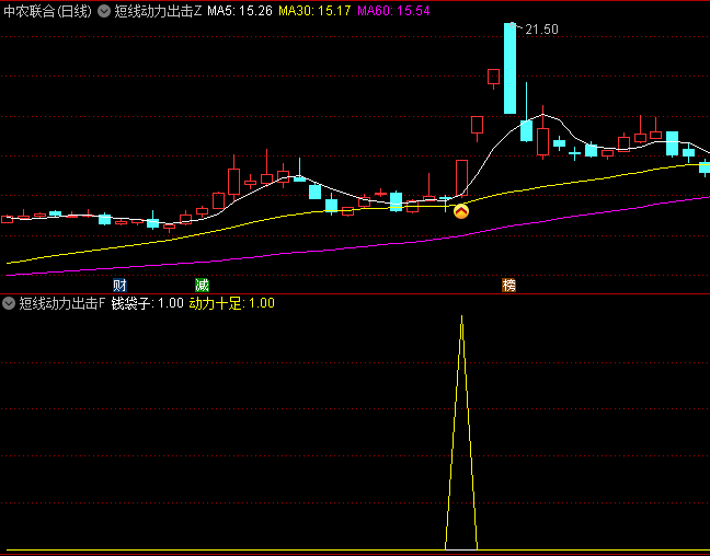 通达信短线动力出击主图/副图/选股指标,出现金叉且成交量大于前一天的一半时,是具有上涨潜力的目标
