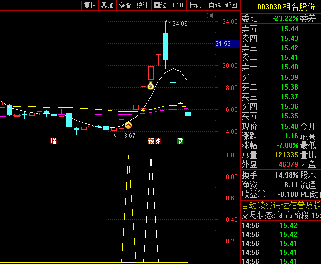 通达信短线动力出击主图/副图/选股指标,出现金叉且成交量大于前一天的一半时,是具有上涨潜力的目标