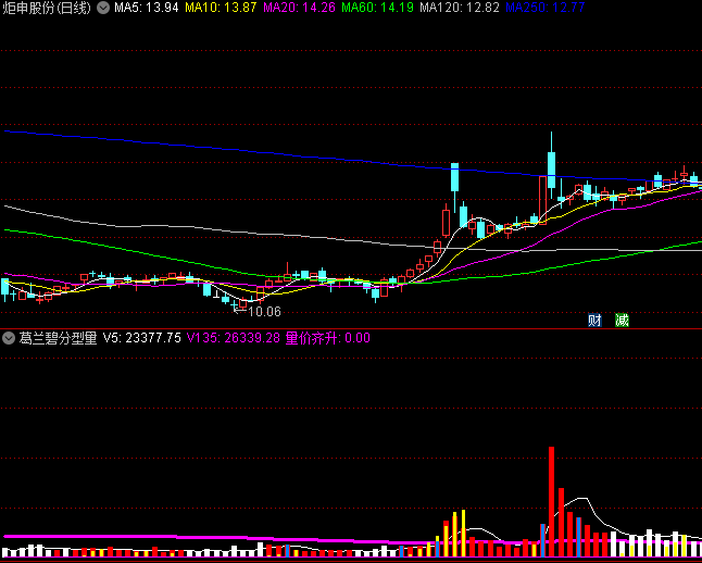 通达信【葛兰碧分型量学】副图指标,融合顶低分型混沌学+黑马王子量学+葛兰碧均线系统量化交易智慧!