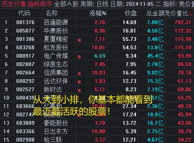 曾助力某大V实现27连胜的【竞价量比】副图指标,蕴含着市场力量的微妙平衡和投资者情绪的微妙变化!