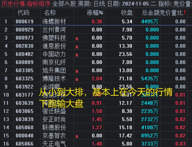 曾助力某大V实现27连胜的【竞价量比】副图指标,蕴含着市场力量的微妙平衡和投资者情绪的微妙变化!