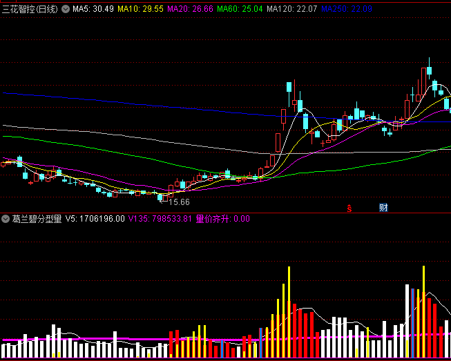 通达信【葛兰碧分型量学】副图指标,融合顶低分型混沌学+黑马王子量学+葛兰碧均线系统量化交易智慧!
