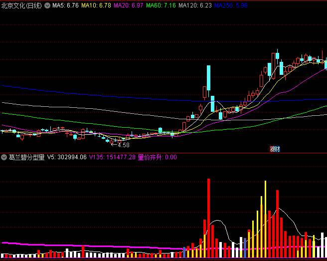 通达信【葛兰碧分型量学】副图指标,融合顶低分型混沌学+黑马王子量学+葛兰碧均线系统量化交易智慧!