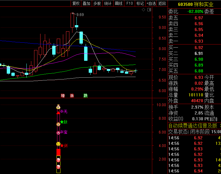 通达信【无敌宝剑】副图+选股指标,基于历史价格走势判断,通过多日比较和筛选,形成独特买卖信号体系!